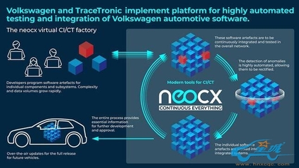 大眾汽車與TraceTronic強(qiáng)強(qiáng)聯(lián)手，成立軟件自動(dòng)化集成合資企業(yè)neocx，加速應(yīng)用軟件開發(fā)進(jìn)程