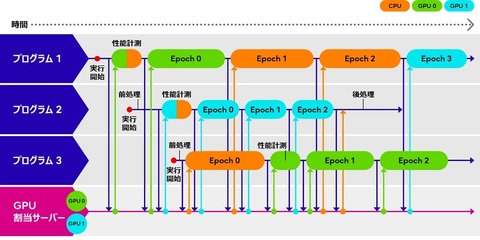 富士通推出GPU自適應分配技術 驅動異構計算資源智能優化